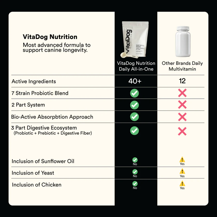 Comparison: VitaDog Nutrition Daily All-in-One vs Other Brands Daily Multivitamin. VitaDog has 40+ active ingredients vs 12. VitaDog includes 8 Strain Probiotic Blend, 2 Part System, Bio-Active Absorption Approach, and 3 Part Digestive Ecosystem. Other brands have none of these. VitaDog contains no sunflower oil, no yeast, no chicken. Other brands include all three.